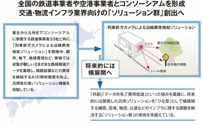 全国の鉄道事業者や空港事業者とコンソーシアムを形成交通・物流インフラ業界向けの「ソリューション群」創出へ