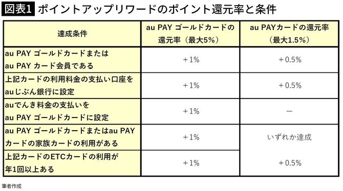 【図表1】ポイントアップリワードのポイント還元率と条件