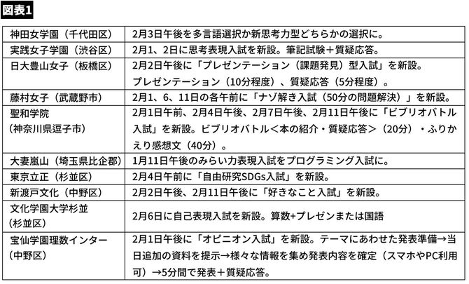 【図表】2021年に新設される入試