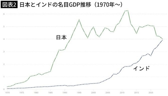 【図表2】日本とインドの名目GDP推移（1970年～）