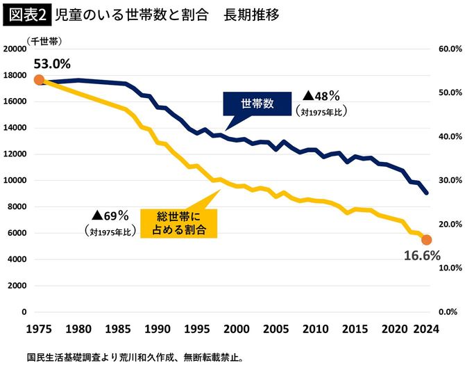 【図表2】児童のいる世帯数と割合　長期推移