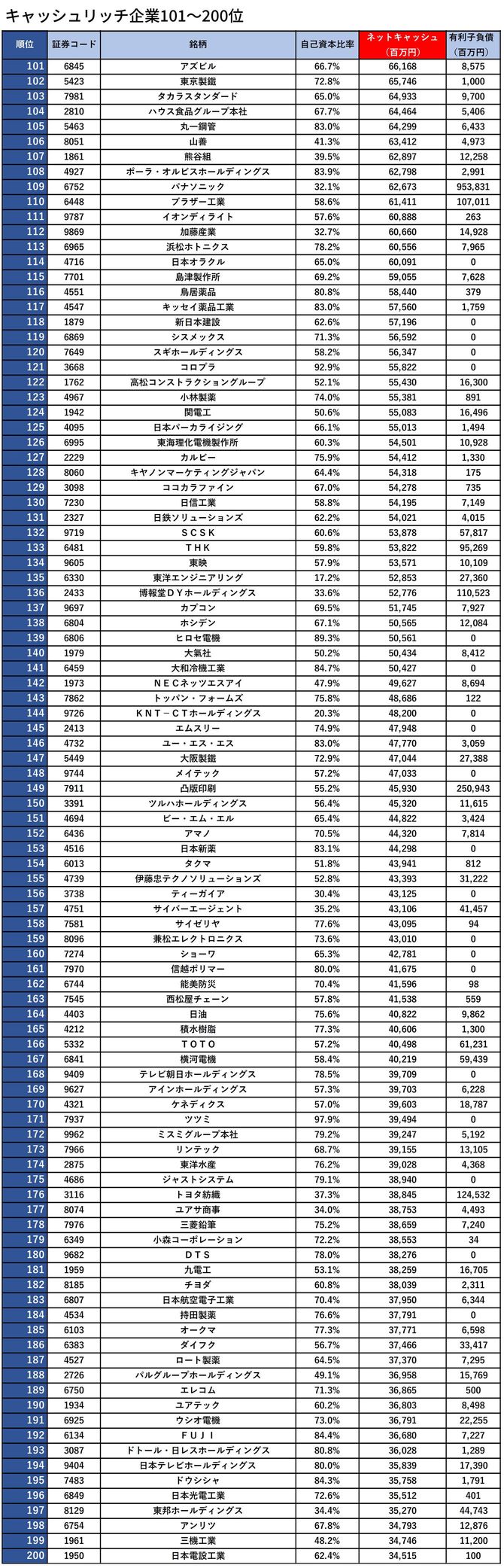 キャッシュリッチ企業101〜200位