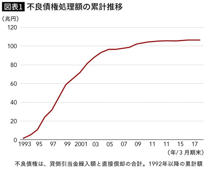【図表】不良債権処理額の累計推移