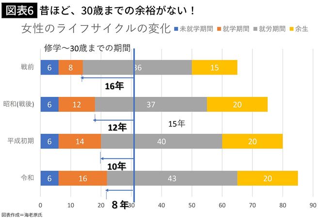 【図表6】昔ほど、30歳までの余裕がない!