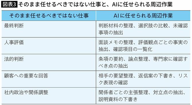 【図表】そのまま任せるべきではない仕事と、AIに任せられる周辺作業