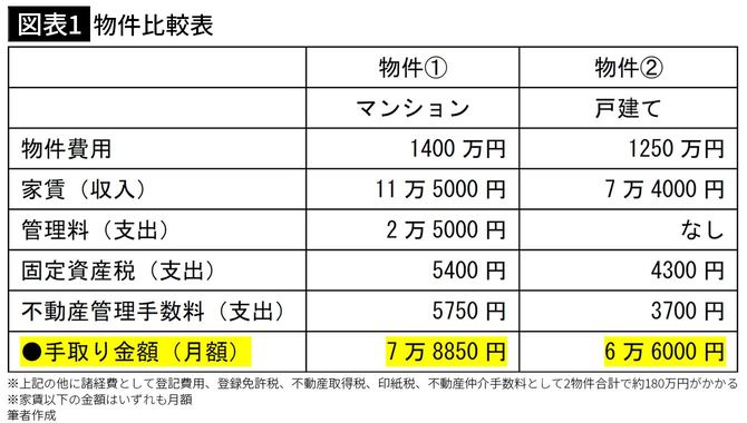 【図表1】物件比較表