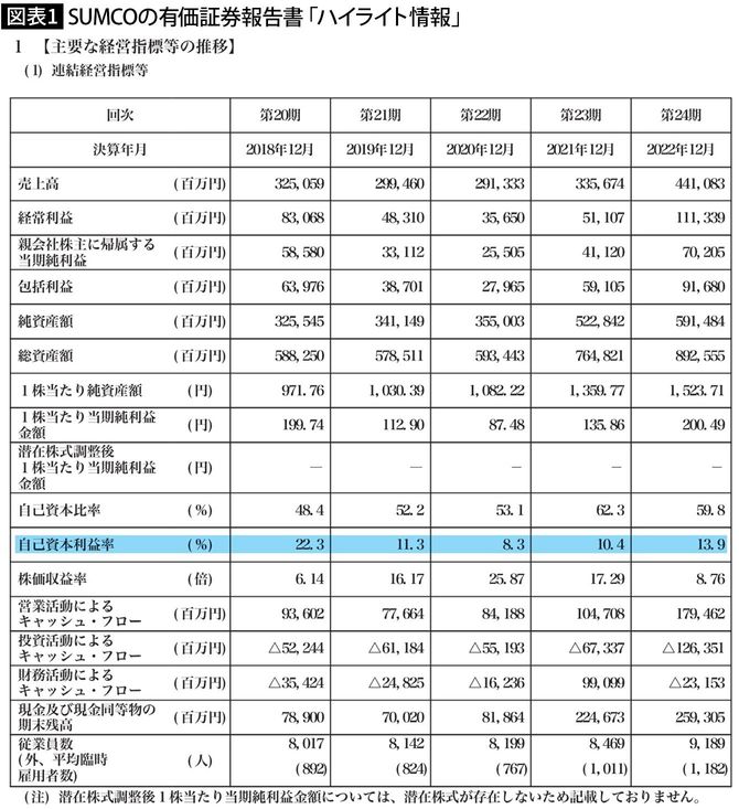 【図表1】SUMCOの有価証券報告書「ハイライト情報」