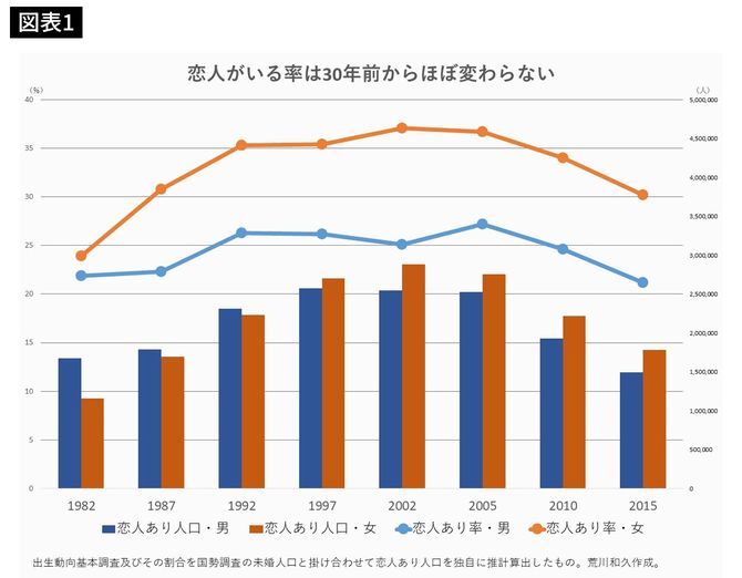 恋人がいる率は30年前からほぼ変わらない