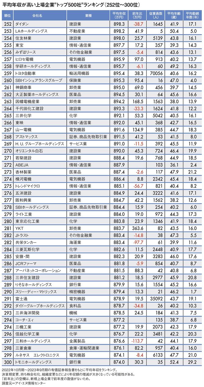 【図表】平均年収が高い上場企業“トップ500社”ランキング（252位～300位）
