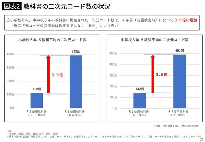 教科書に掲載されたQRコード数の推移（出所＝「<a href="https://www.mext.go.jp/content/20250922-mxt_kyokasyo01-000044978_5.pdf" target="_blank">デジタル教科書をめぐる状況について</a>」〔文部科学省デジタル教科書推進ワーキンググループ第12回配布資料より〕）