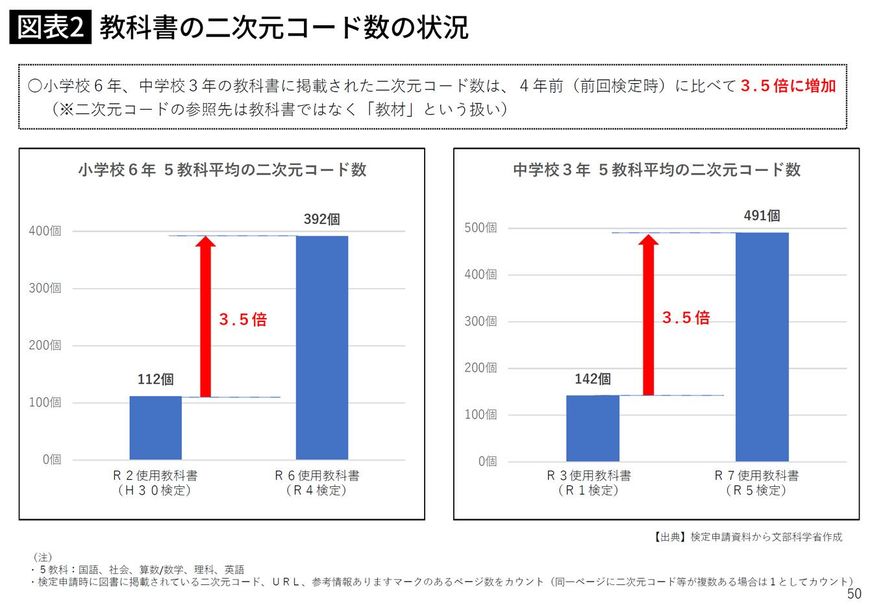教科書の二次元コード数の状況