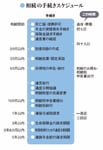 相続の手続きスケジュール