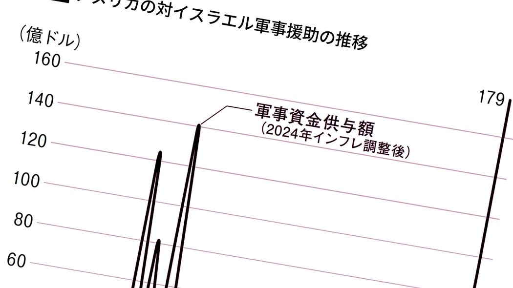 ｢イラン攻撃｣は米大統領選と地続きだった…米イスラエル軍事援助｢年179億ドル｣という異次元の金額と魂胆