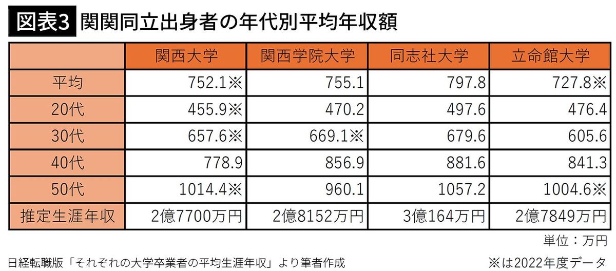 【図表3】関関同立出身者の年代別平均年収額