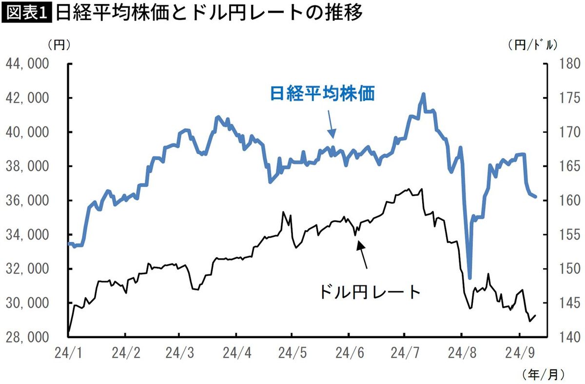 【図表】日経平均株価とドル円レートの推移