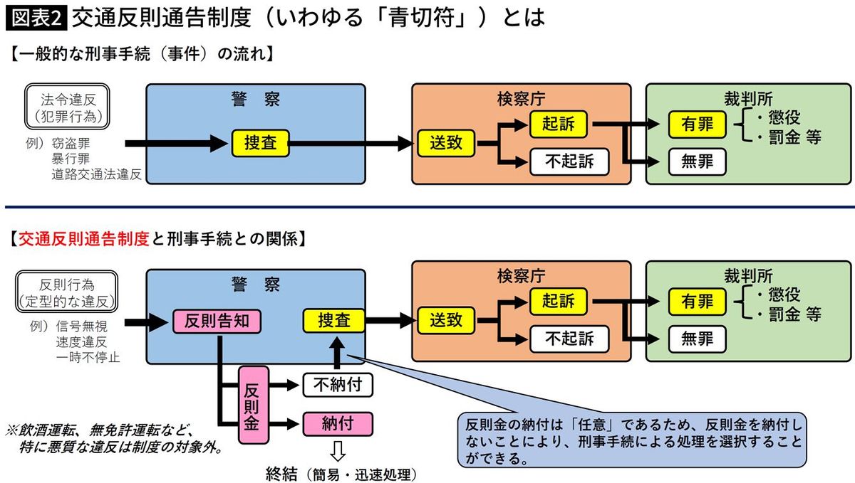 【図表】交通反則通告制度（いわゆる「青切符」）とは