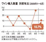 ワイン輸入数量 対前年比