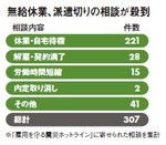 無給休業、派遣切りの相談が殺到