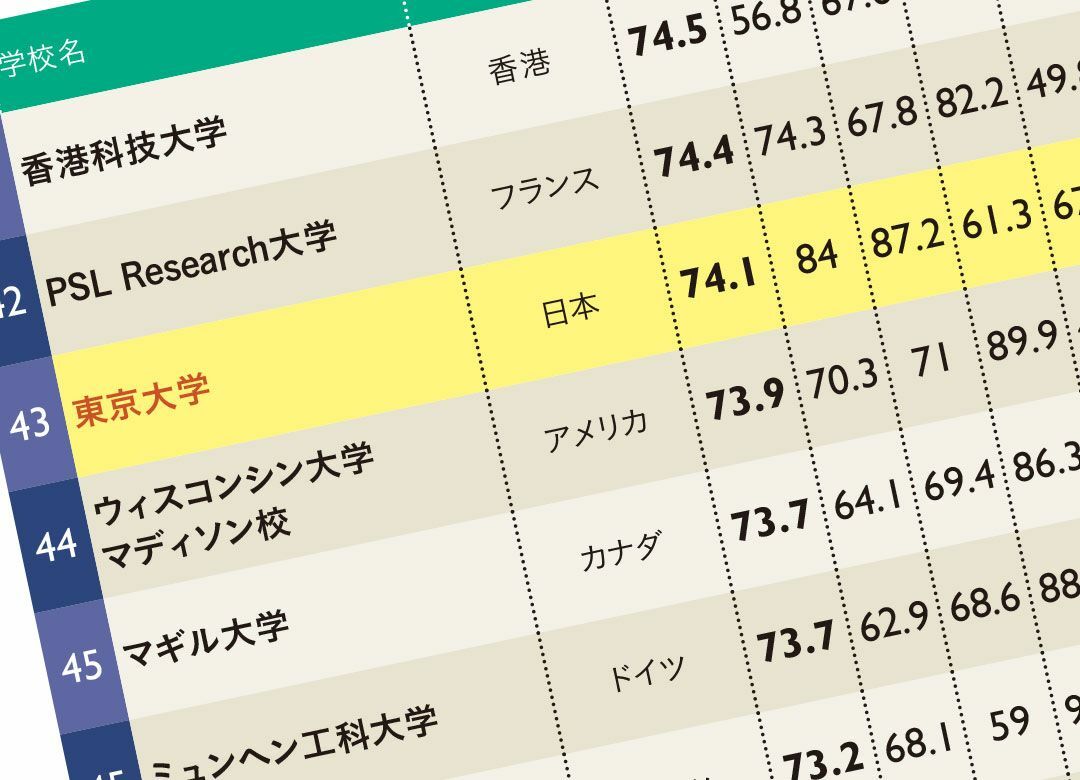 世界ではマイナー"ガラパゴス東大"の凋落 世界43位に低迷、アジアでも6位