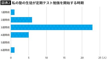 定期テストの準備は2週間前からでは遅い…偏差値70超の生徒が書いた驚愕の｢勉強計画見える化表｣の中身 点数を上げるための改善点を具体的に書けるか  (2ページ目) | PRESIDENT Online（プレジデントオンライン）