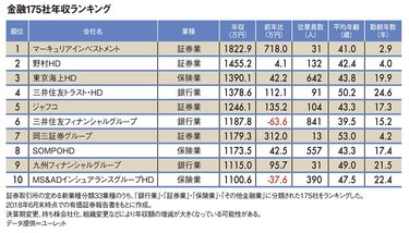 その他 金融 年収