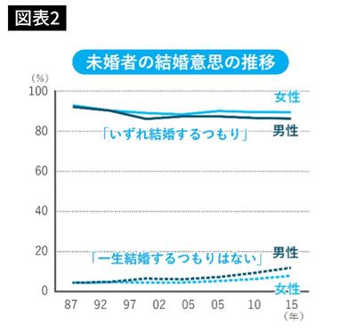 未婚者の結婚意思の推移