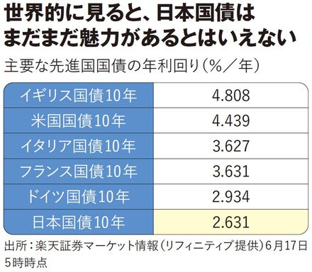 【図表】世界的に見ると、日本国債は まだまだ魅力があるとはいえない