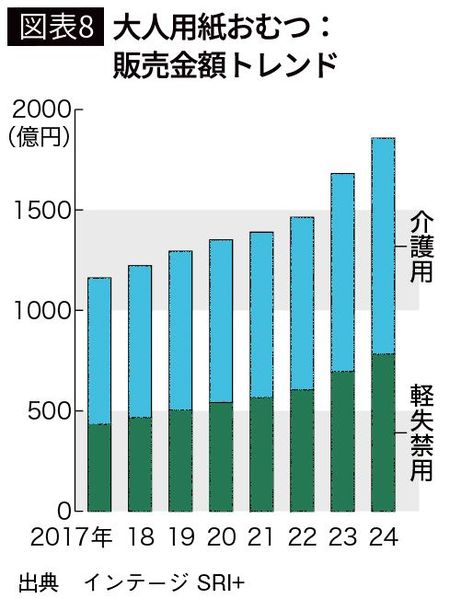 【図表8】大人用紙おむつ：販売金額トレンド