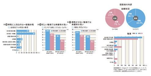 図8：異性が少ない職場では未婚率が高い<br>
図9：忙しい職場では未婚率が高い<br>
図10：男性に人気なのは一般職女性