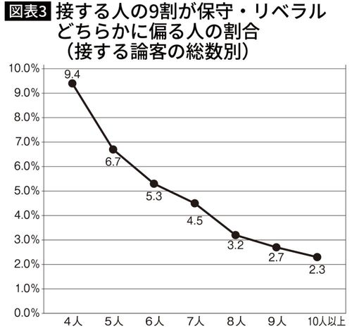 接する人の9割が保守・リベラルどちらかに偏る人の割合（接する論客の総数別）