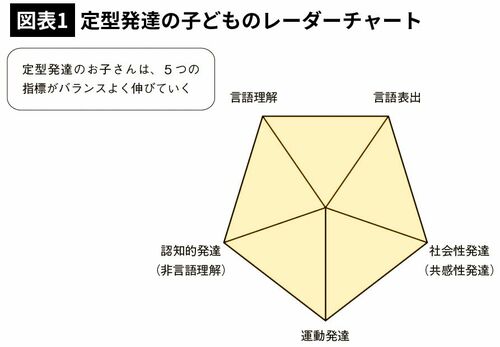 【図表1】定型発達の子どものレーダーチャート