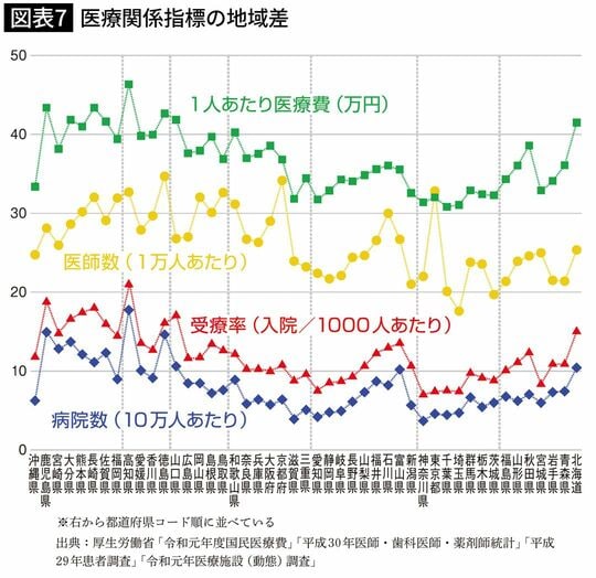 医療関係指標の地域差