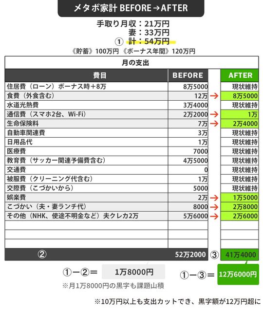 福田さん家のメタボ家計Before⇒After