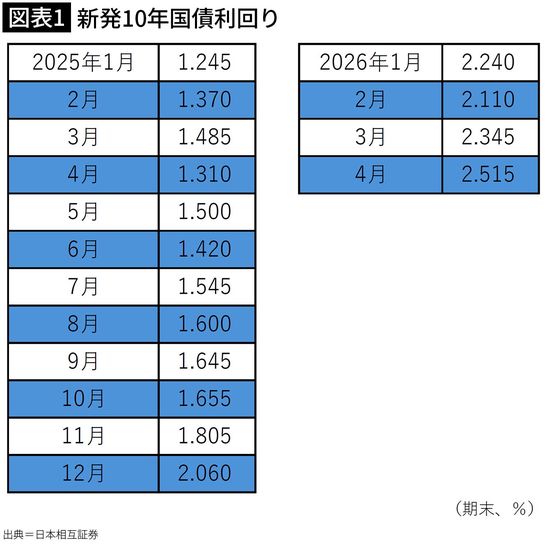 【図表1】新発10年国債利回り