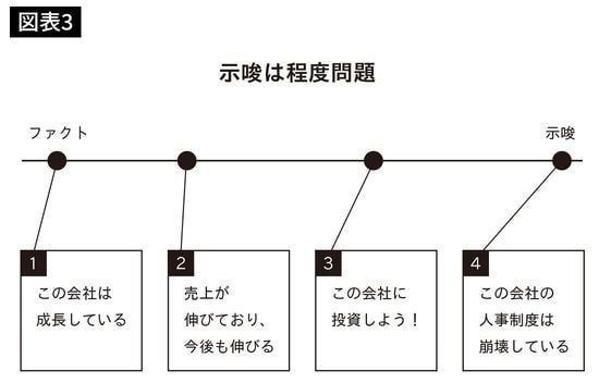 示唆は程度問題