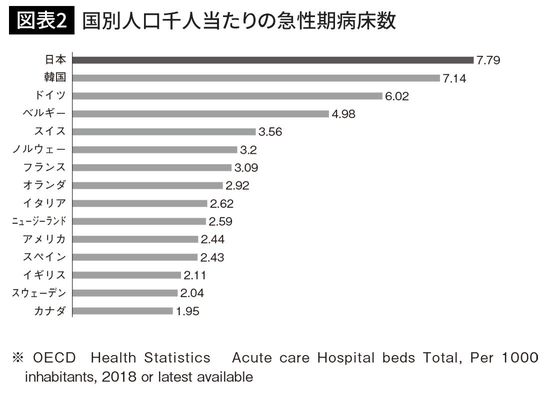 国別人口千人当たりの急性期病床数