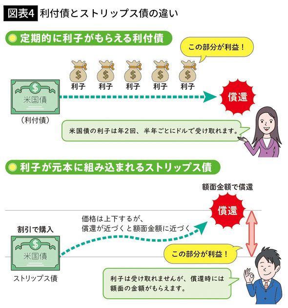 【図表4】利付債とストリップス債の違い