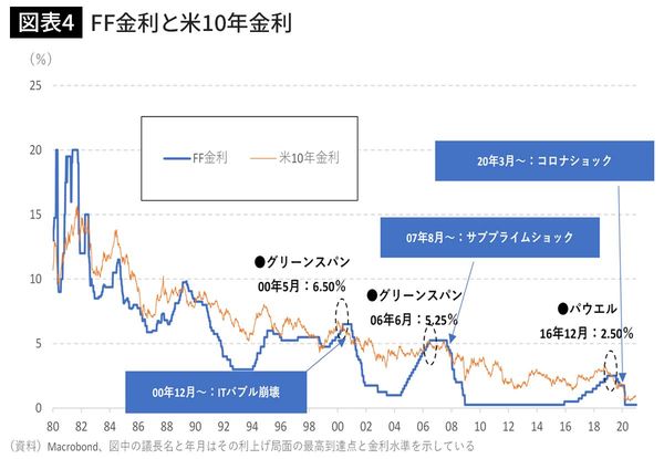 FF金利と米10年金利