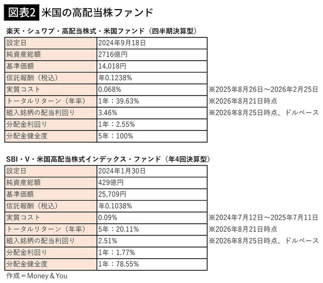 【図表2】米国の高配当株ファンド