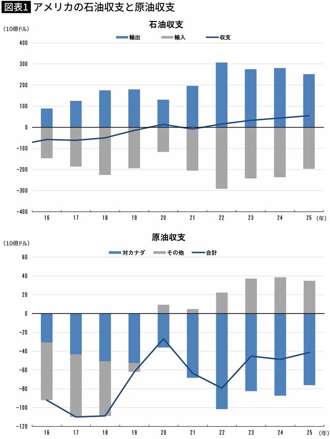 【図表1】アメリカの石油収支と原油収支
