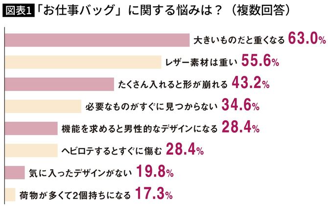 「お仕事バッグ」に関する悩みは？（複数回答）