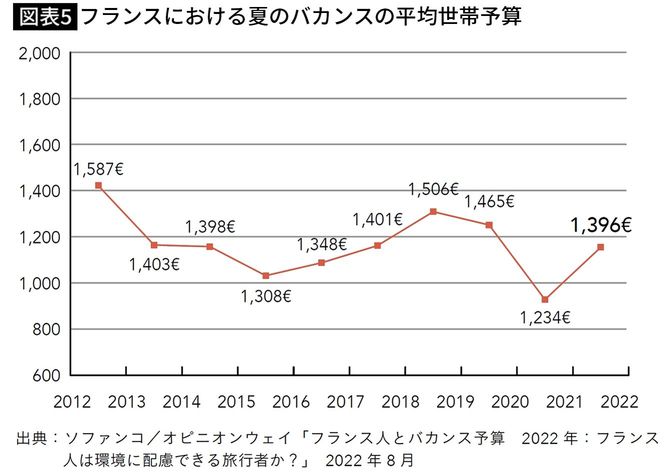【図表5】フランスにおける夏のバカンスの平均世帯予算
