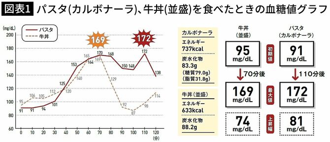【図表1】パスタ（カルボナーラ）、牛丼（並盛）を食べたときの血糖値グラフ