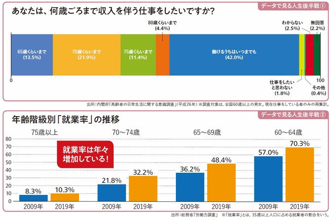 あなたは、何歳ごろまで収入を伴う仕事をしたいですか?