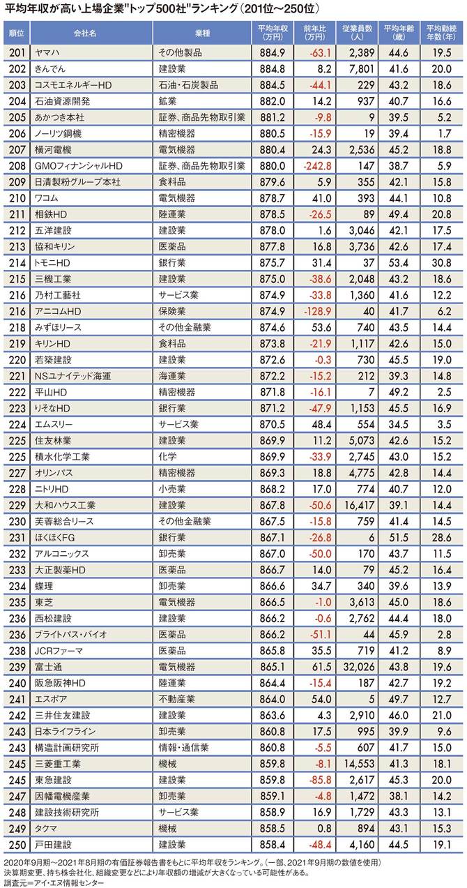 平均年収ランキング（201～250位）
