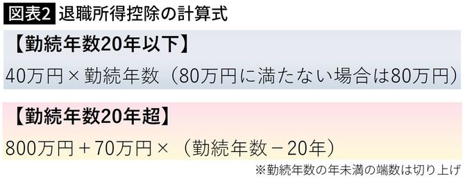 【図表】退職所得控除の計算式