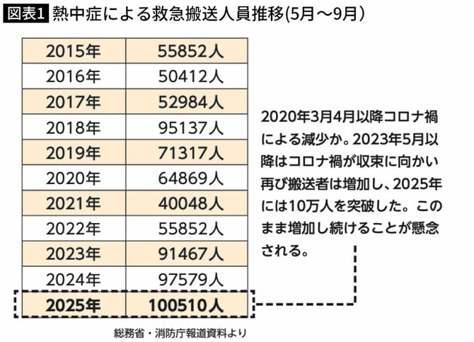 【図表】熱中症による救急搬送人員推移(5月~9月)