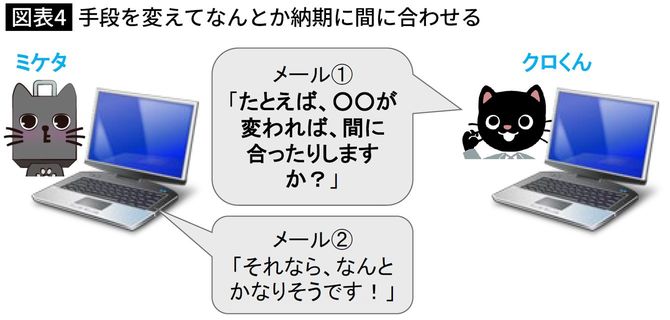 【図表】手段を変えてなんとか納期に間に合わせる