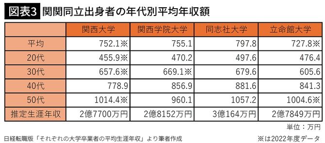 【図表3】関関同立出身者の年代別平均年収額