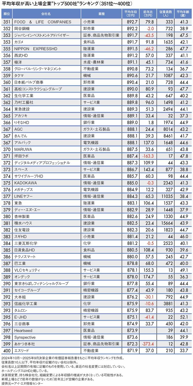 【図表】平均年収が高い上場企業"トップ500社"ランキング（351位～400位）